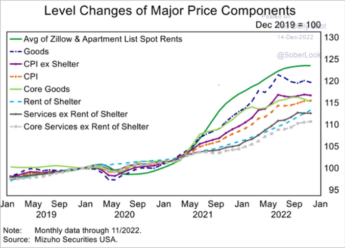 /brief/img/Screenshot 2022-12-14 at 08-11-03 The Daily Shot US inflation continues to moderate.png